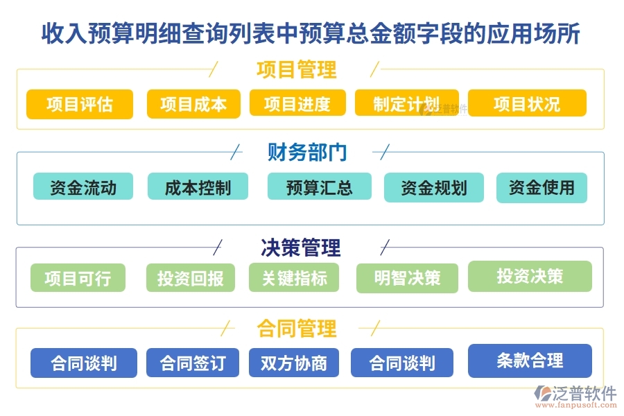 收入預(yù)算明細(xì)查詢列表中【預(yù)算總金額】字段的應(yīng)用場(chǎng)所