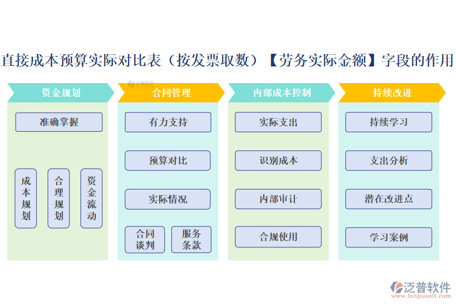 直接成本預(yù)算實際對比表(按發(fā)票取數(shù))中【勞務(wù)實際金額】字段的作用