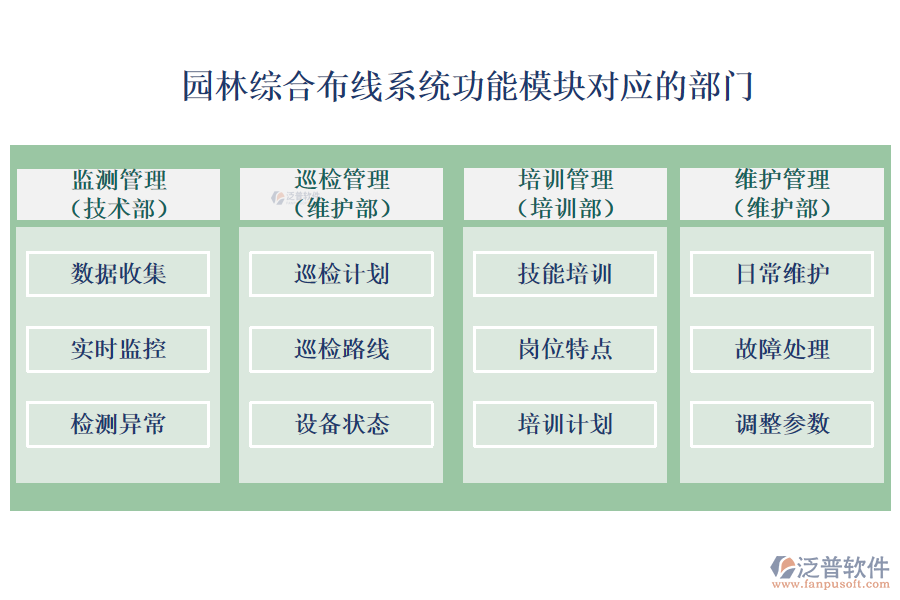 園林綜合布線系統(tǒng)功能模塊對(duì)應(yīng)的部門