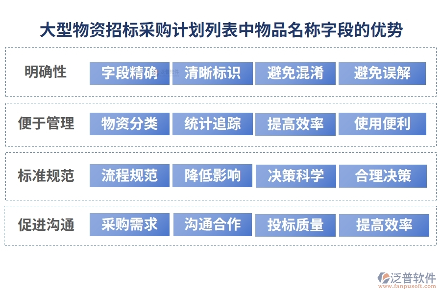 大型物資招標(biāo)采購計(jì)劃列表中【物品名稱】字段的優(yōu)勢(shì)