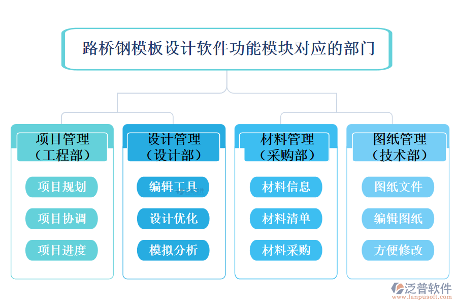路橋鋼模板設(shè)計(jì)軟件功能模塊對(duì)應(yīng)的部門