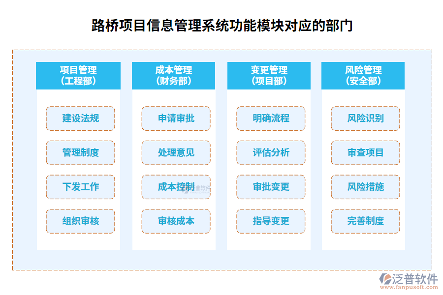 　路橋項目信息管理系統(tǒng)功能模塊對應(yīng)的部門