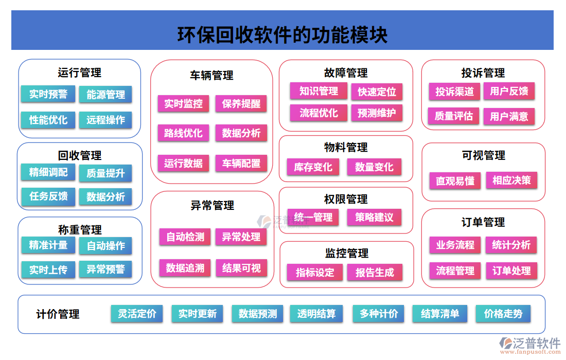 環(huán)?；厥哲浖墓δ苣K