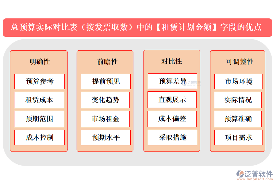 總預(yù)算實際對比表(按發(fā)票取數(shù))中的【租賃計劃金額】字段的優(yōu)點