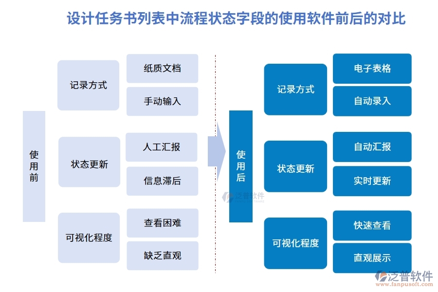 在設計任務書列表中【流程狀態(tài)】字段使用工程項目施工管理系統(tǒng)前后對比：