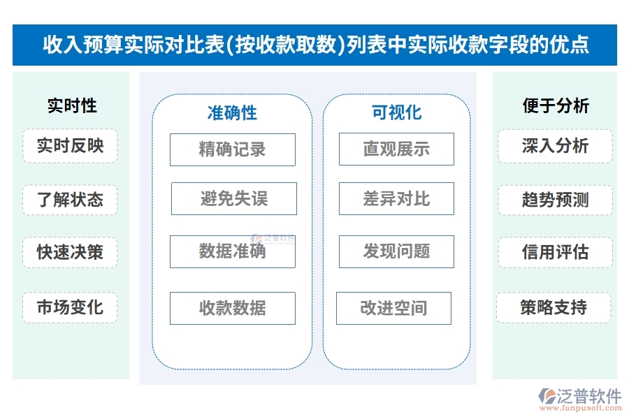 收入預(yù)算實(shí)際對(duì)比表(按收款取數(shù))列表中【實(shí)際收款】字段的優(yōu)點(diǎn)