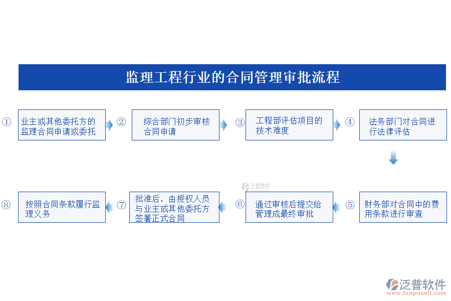 監(jiān)理工程行業(yè)的<a href=http://www.newsbd7.com/fanpupm/hetong/ target=_blank class=infotextkey>合同管理</a>審批流程