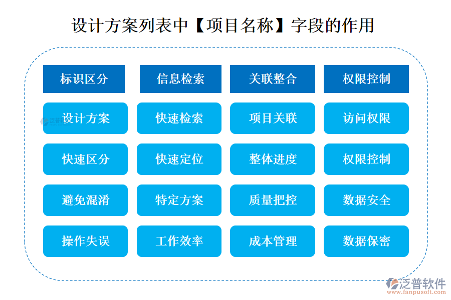 設計方案列表中【項目名稱】字段的作用