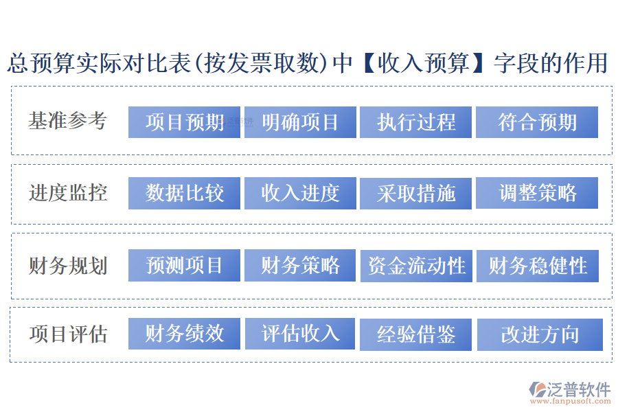 總預(yù)算實(shí)際對比表(按發(fā)票取數(shù))中【收入預(yù)算】字段的作用