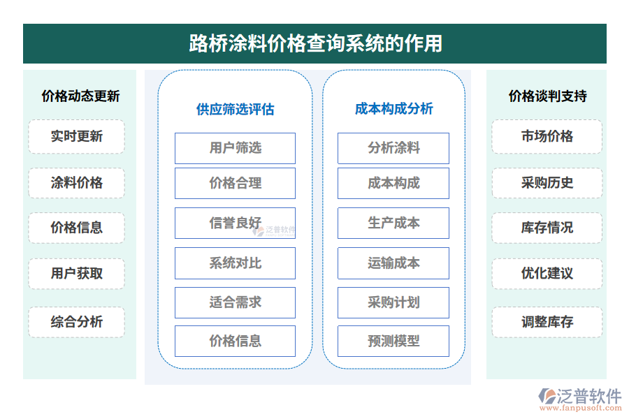 路橋涂料價(jià)格查詢系統(tǒng)的作用