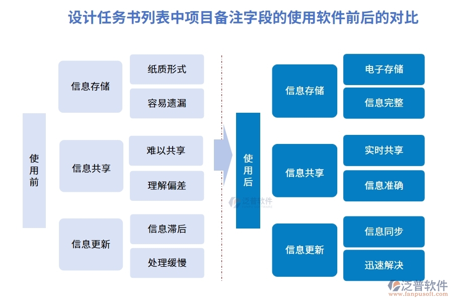 在設計任務書列表中【項目備注】字段在使用工程項目軟件管控系統(tǒng)前后的對比