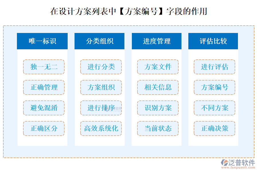 在設計方案列表中【方案編號】字段的作用
