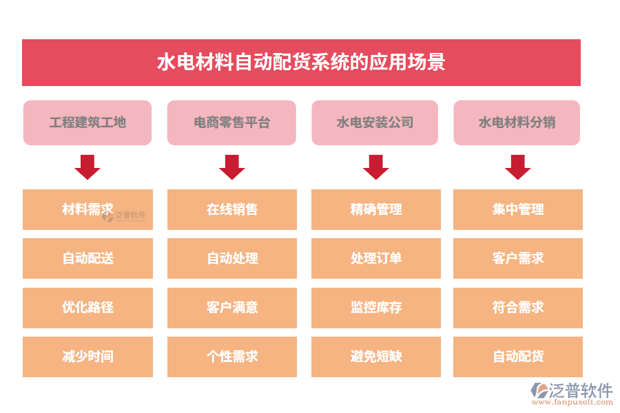水電材料自動(dòng)配貨系統(tǒng)的應(yīng)用場景