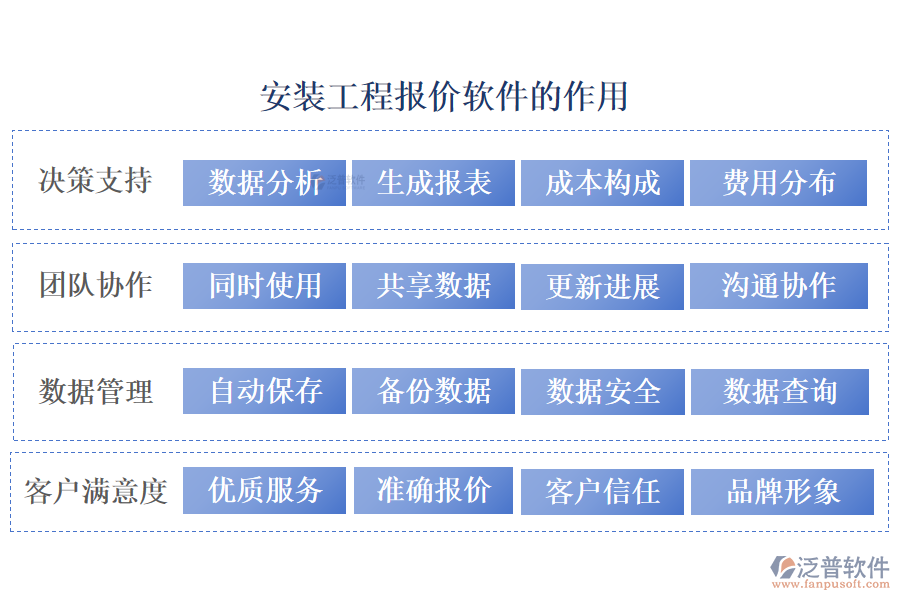 泛普安裝工程報價軟件在工程項目的作用