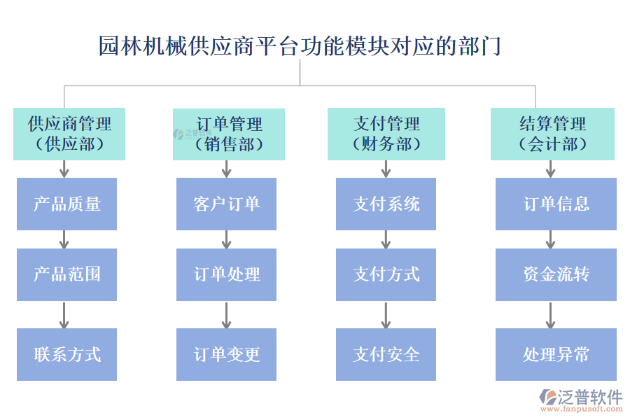 園林機械供應商平臺功能模塊對應的部門