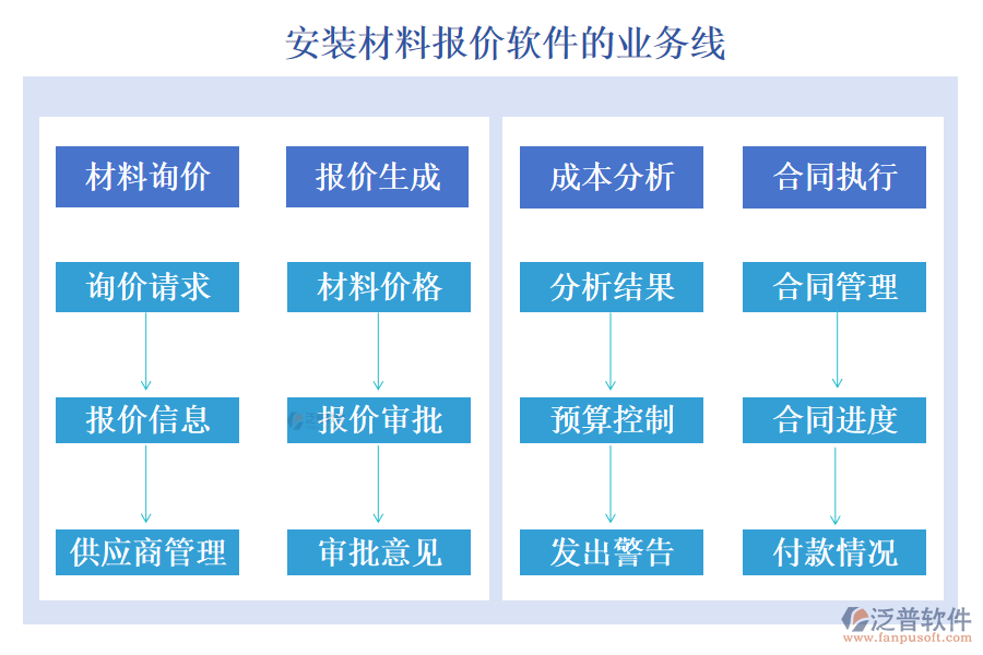 泛普安裝材料報(bào)價(jià)軟件的業(yè)務(wù)線(xiàn)