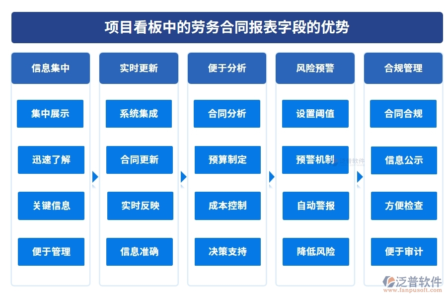 項目看板中的【勞務合同報表】字段的優(yōu)勢