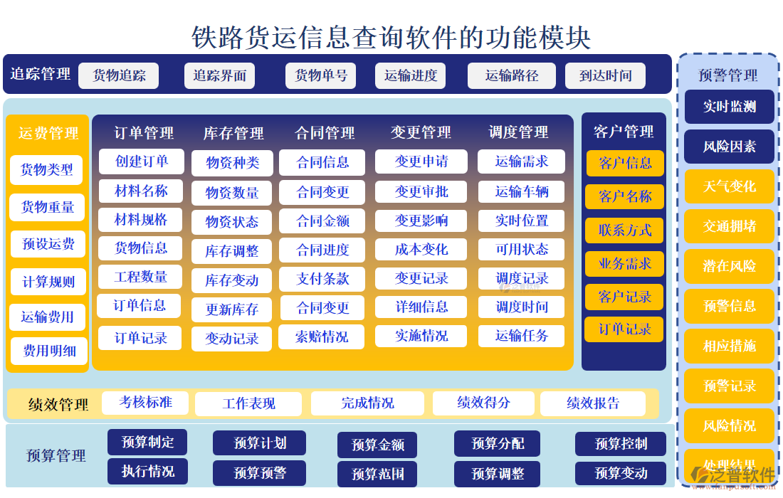 鐵路貨運(yùn)信息查詢(xún)軟件的功能模塊