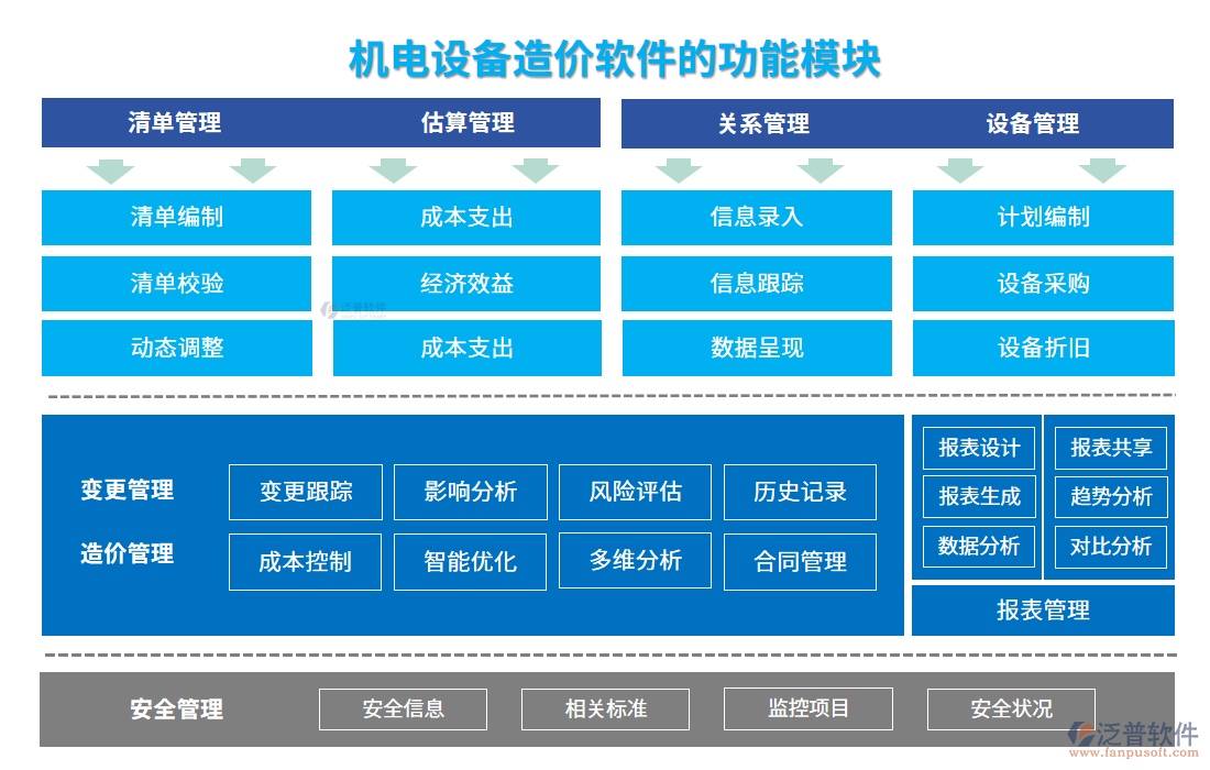 機電設(shè)備造價軟件的功能模塊