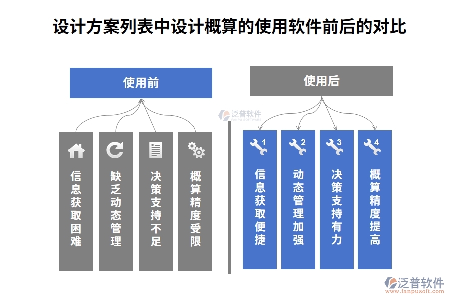 設(shè)計方案列表中【設(shè)計概算】字段在使用建設(shè)項目可視化管理系統(tǒng)的前后對比
