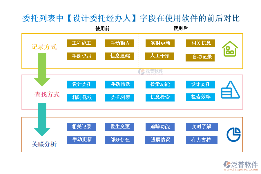 委托列表中【設(shè)計(jì)委托經(jīng)辦人】字段在使用工程施工管控軟件的前后對(duì)比