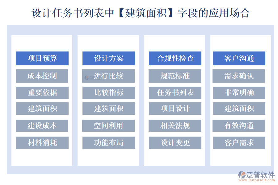 設(shè)計任務書列表中【建筑面積】字段的應用場合