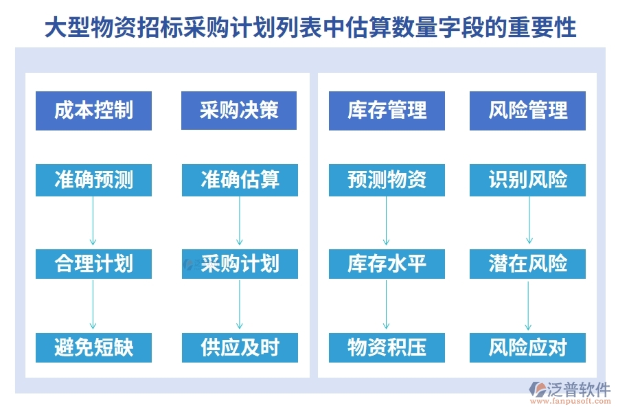大型物資招標(biāo)采購(gòu)計(jì)劃列表中【估算數(shù)量】字段的重要性