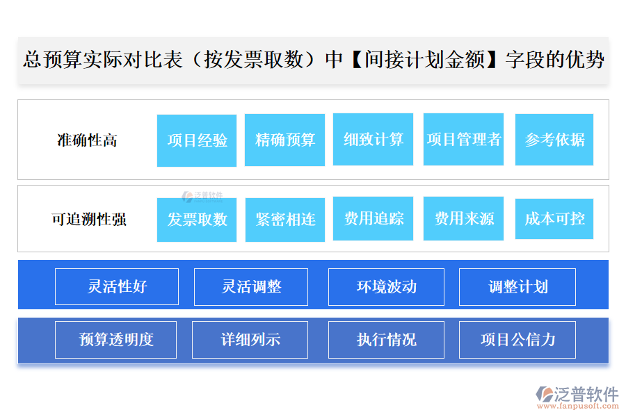 總預(yù)算實(shí)際對(duì)比表(按發(fā)票取數(shù))中【間接計(jì)劃金額】字段的優(yōu)勢(shì)