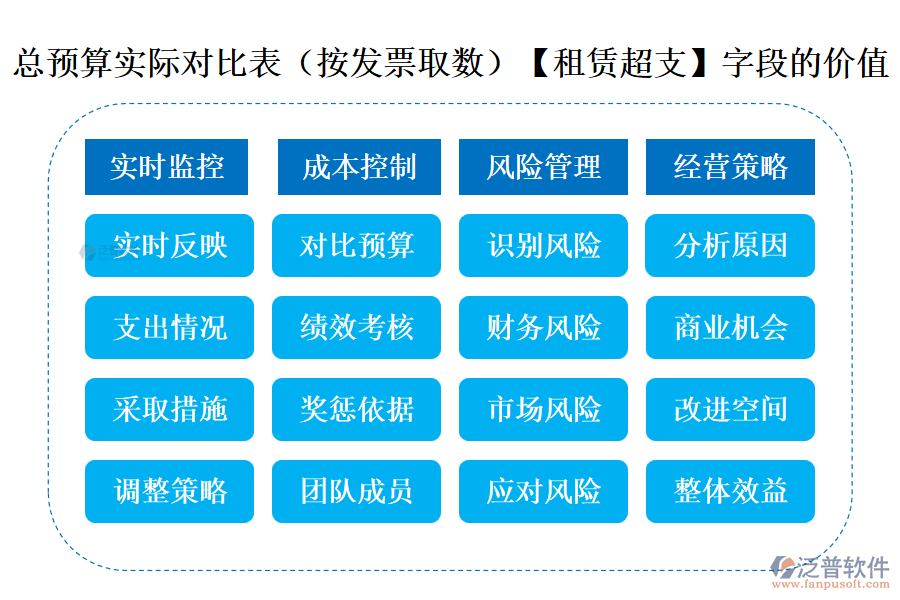 總預(yù)算實(shí)際對比表(按發(fā)票取數(shù))中【租賃超支】字段的價(jià)值