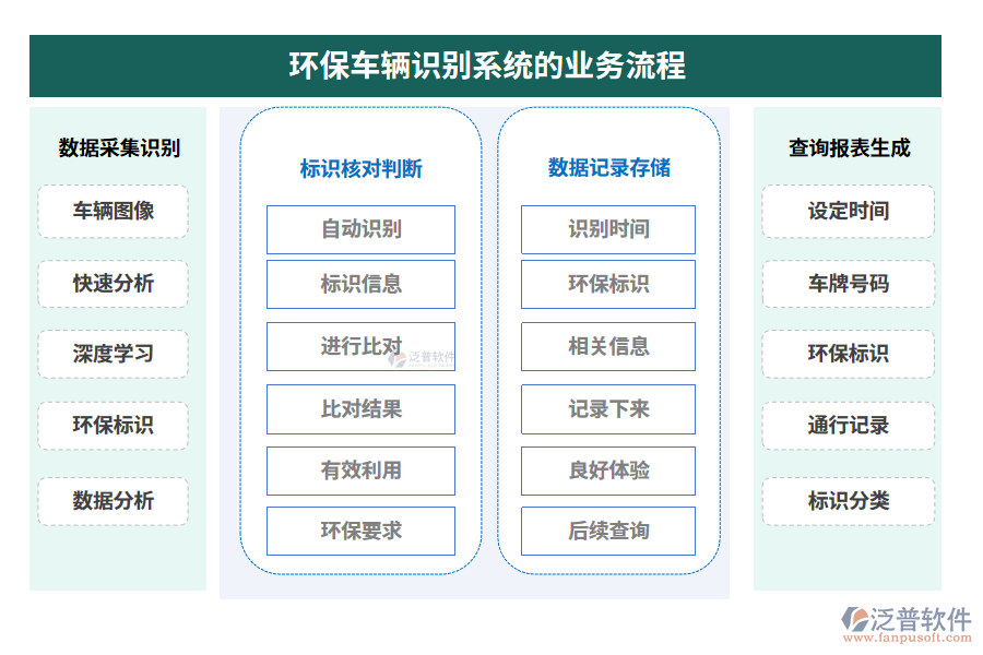 環(huán)保車(chē)輛識(shí)別系統(tǒng)的業(yè)務(wù)流程