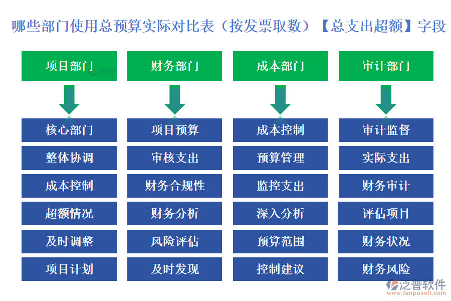 哪些部門使用總預算實際對比表(按發(fā)票取數(shù))中的【總支出超額】字段