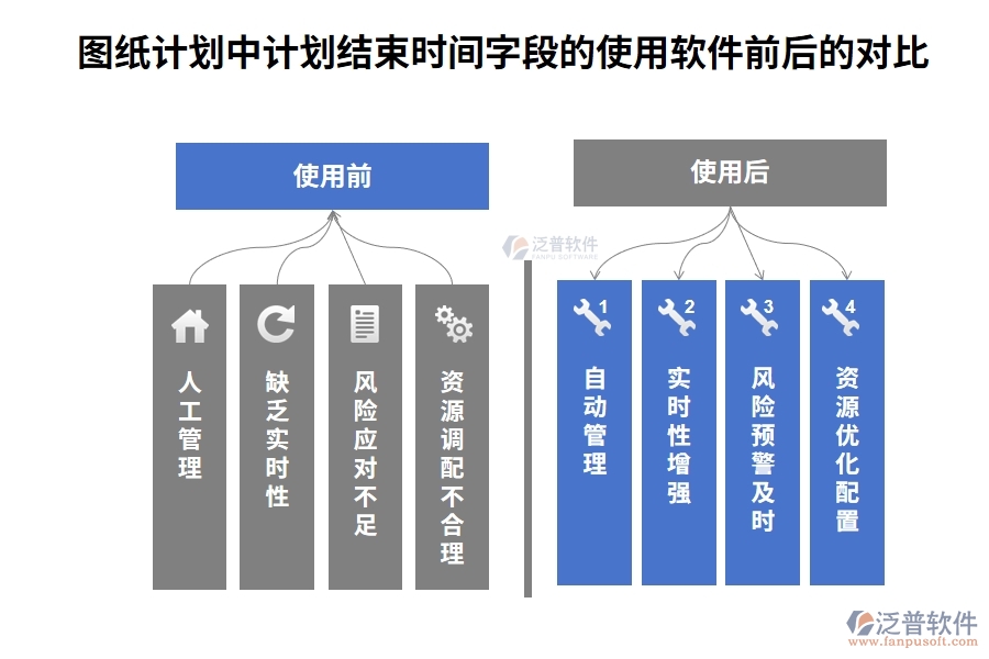 圖紙計劃中【計劃結(jié)束時間】字段在使用施工技術管理的組織系統(tǒng)前后的對比