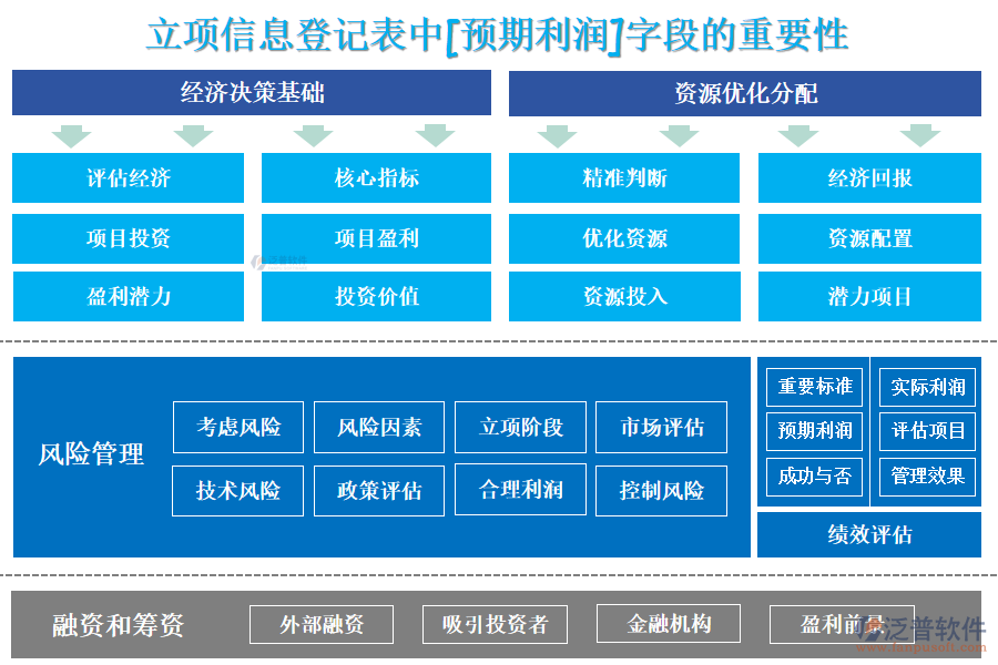 立項信息登記表中[預(yù)期利潤]字段的重要性