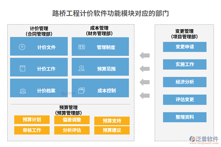 路橋工程計價軟件功能模塊對應(yīng)的部門