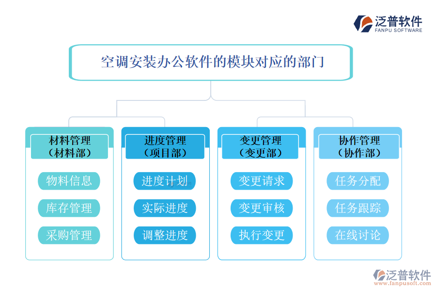 空調(diào)安裝辦公軟件的模塊對(duì)應(yīng)的部門