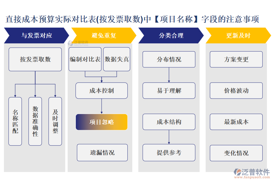 直接成本預(yù)算實(shí)際對(duì)比表(按發(fā)票取數(shù))中【項(xiàng)目名稱(chēng)】字段的注意事項(xiàng)