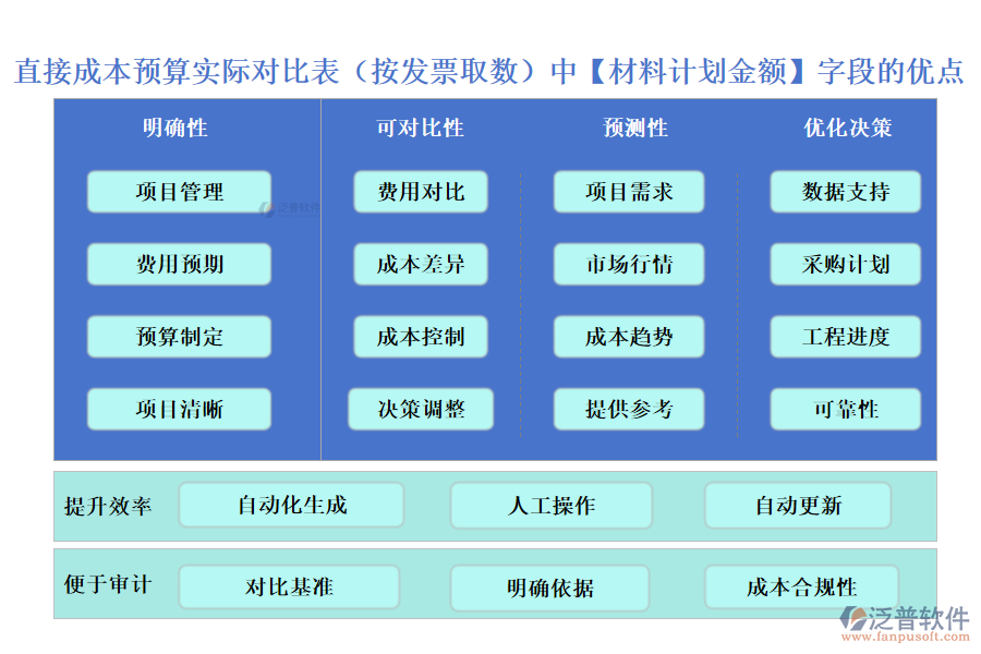 直接成本預算實際對比表(按發(fā)票取數(shù))中【材料計劃金額】字段的優(yōu)點