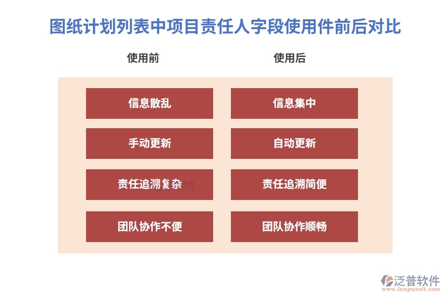 圖紙計(jì)劃列表中【項(xiàng)目責(zé)任人】字段的使用工程項(xiàng)目統(tǒng)計(jì)管理軟件前后對(duì)比