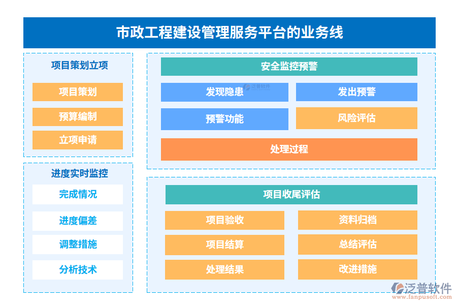 市政工程建設(shè)管理服務(wù)平臺的業(yè)務(wù)線