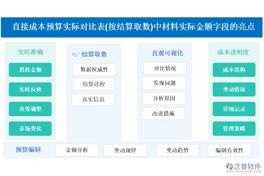 直接成本預(yù)算實(shí)際對(duì)比表(按結(jié)算取數(shù))中【材料實(shí)際金額】字段的亮點(diǎn)