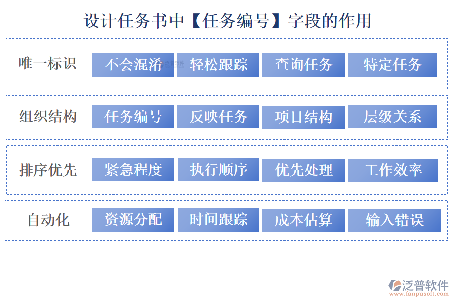 設(shè)計任務(wù)書中【任務(wù)編號】字段的作用