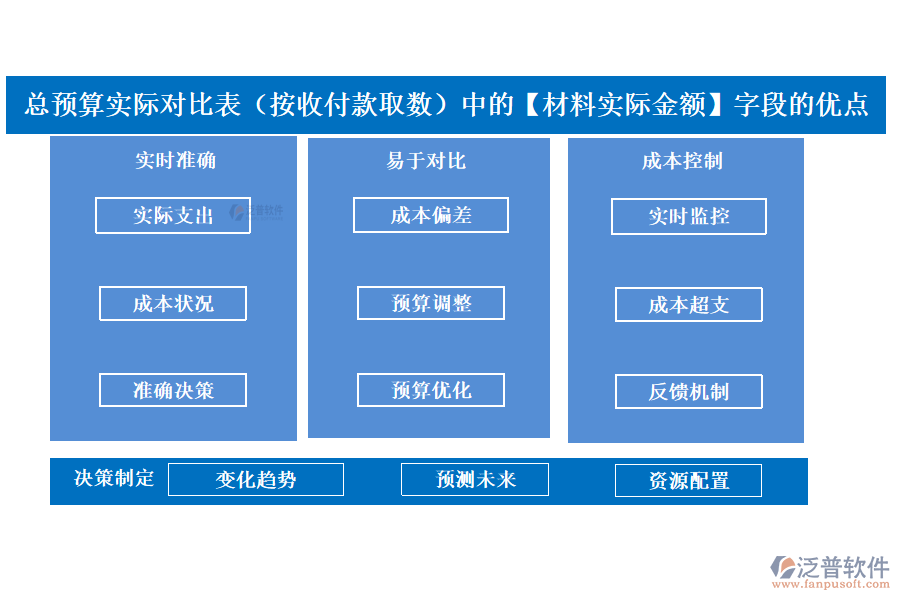 總預(yù)算實際對比表(按收付款取數(shù))中的【材料實際金額】字段的優(yōu)點(diǎn)