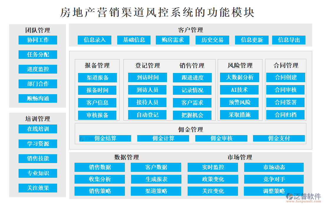 房地產(chǎn)營(yíng)銷渠道風(fēng)控系統(tǒng).png