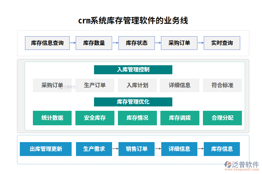 crm系統(tǒng)庫(kù)存管理軟件的業(yè)務(wù)線