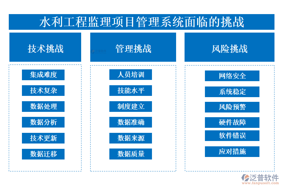 泛普水利工程監(jiān)理項目管理系統(tǒng)面臨的挑戰(zhàn)