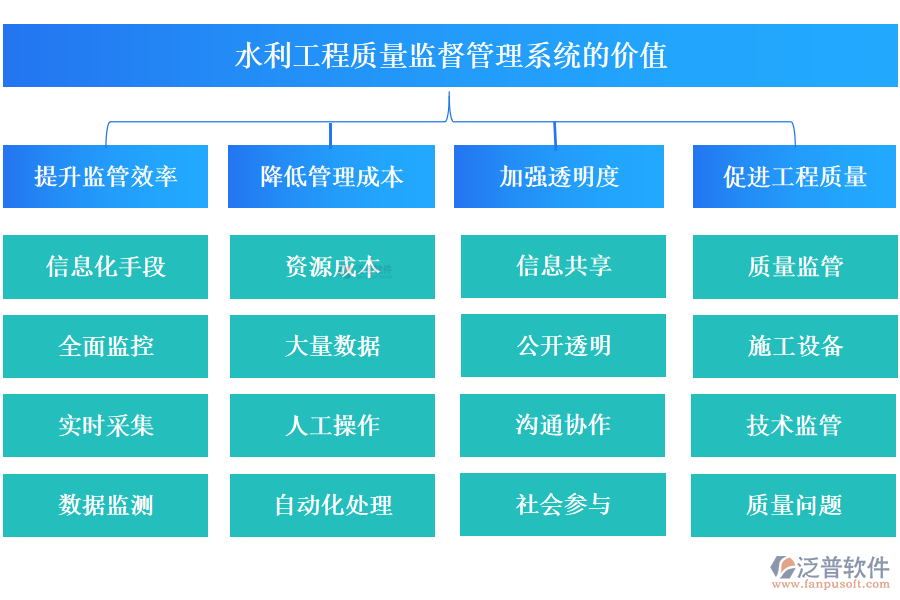 水利工程質(zhì)量監(jiān)督管理系統(tǒng)的價值