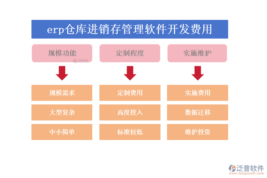 erp倉庫進銷存管理軟件開發(fā)費用