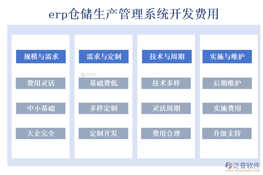 erp倉儲生產(chǎn)管理系統(tǒng)開發(fā)費用