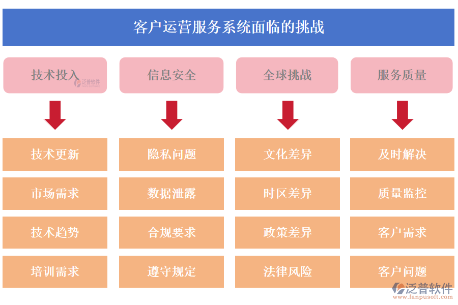 泛普客戶運(yùn)營(yíng)服務(wù)系統(tǒng)面臨的挑戰(zhàn)