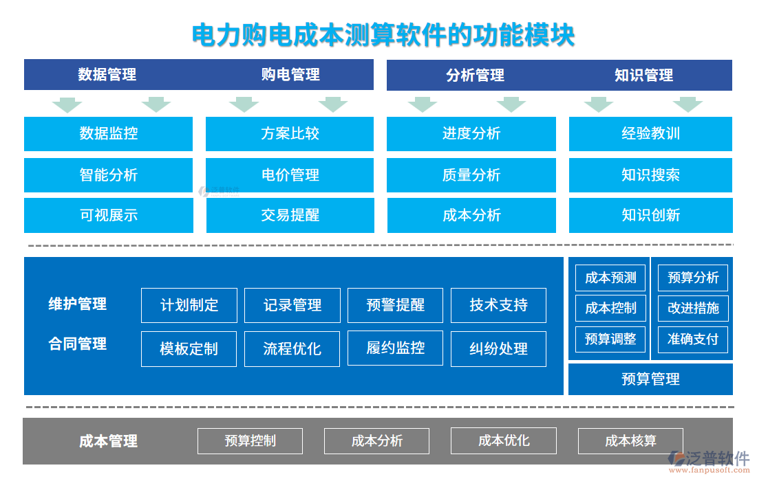 電力購(gòu)電成本測(cè)算軟件的功能模塊
